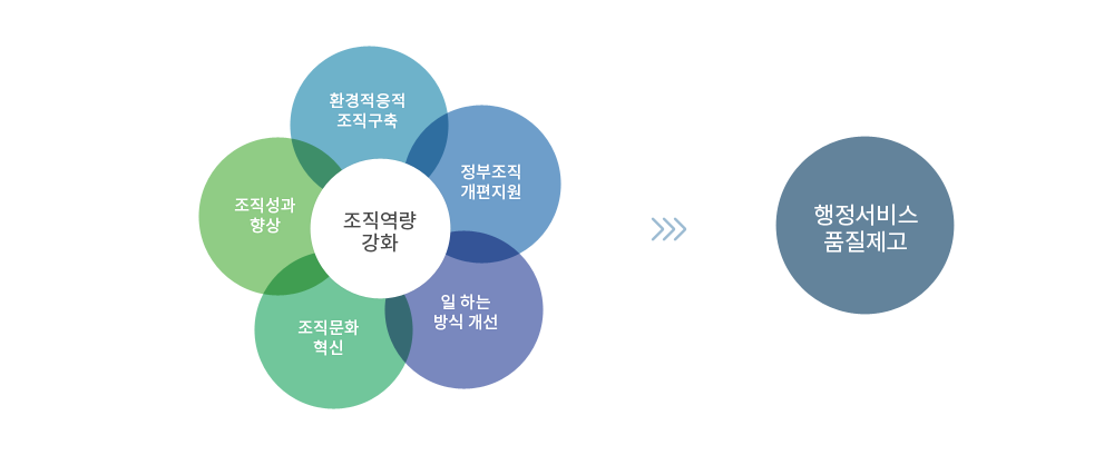 정부조직진단의 목적 이미지 정부조직을 진단하여 환경적응적 조직구축, 조직성과 향상, 정부조직 개편지원, 조직문화 혁신, 일 하는 방식 개선하고 조직역량을 강화하여 행정서비스 품질을 제고시키는데 목적을 둔다.
